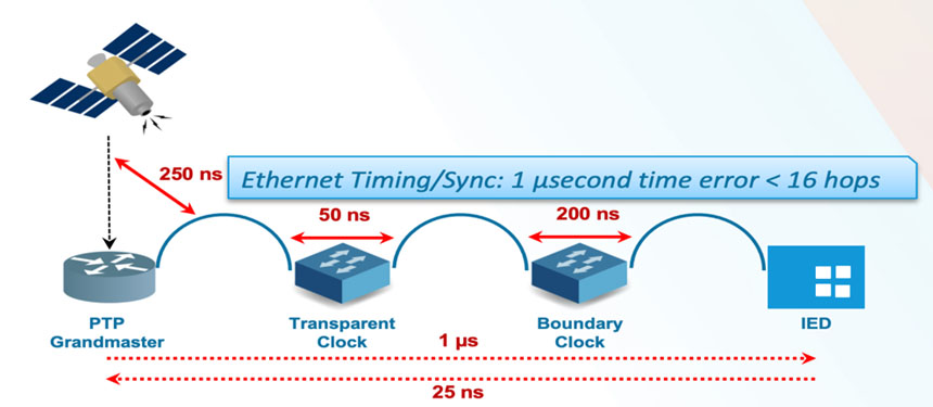 ethernet timing